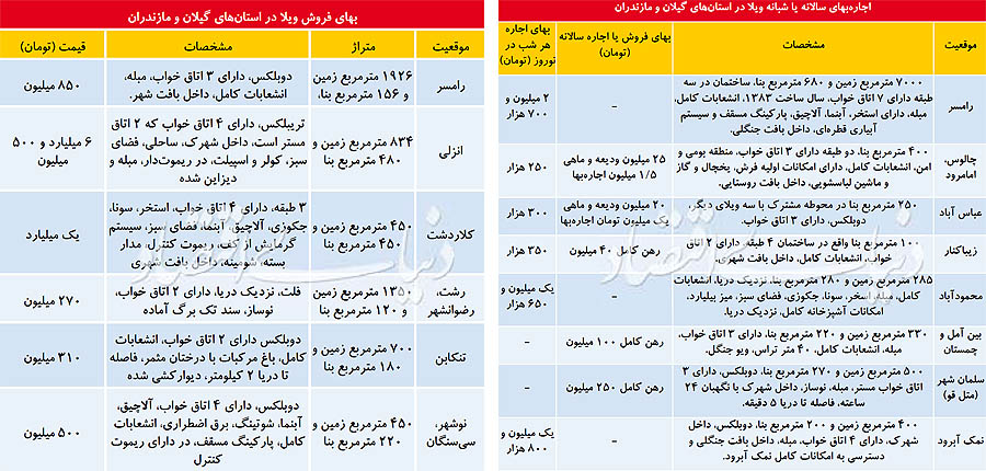 جدول اجاره بها شبانه و ماهانه ویلا در گیلان و مازندران به همراه قیمت فروش آنها